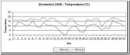 Temperatura - 122009