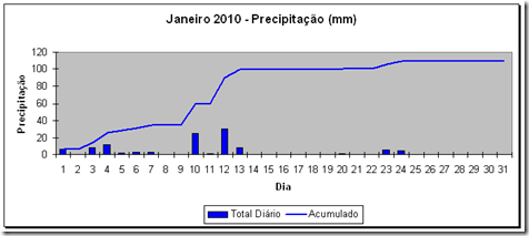 Precipitação - 201001