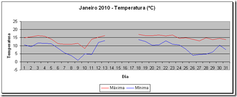 Temperatura - 201001