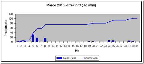 Precipitação - 201003