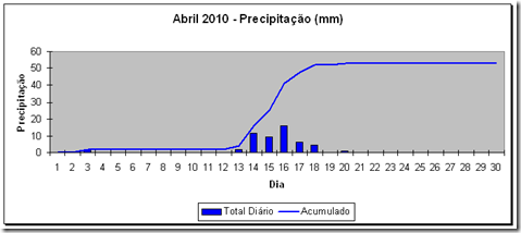Precipitação - 201004