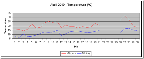 Temperatura - 201004